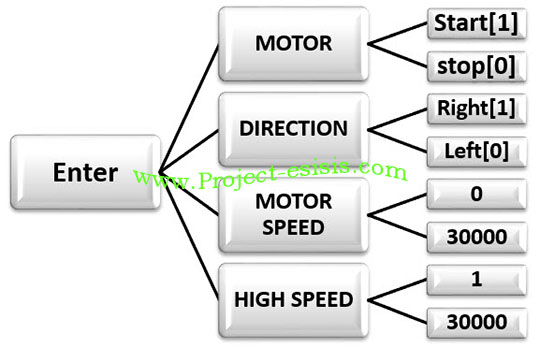 نحوه تنظیم نمودن پارامتر های مدار کنترل سرعت موتور: